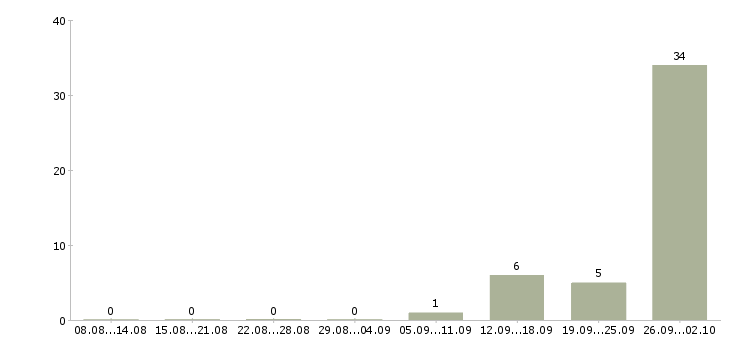 Работа упаковщики на вахту Чувашия - Число вакансий Чувашия по специальности упаковщики на вахту за 2 месяца