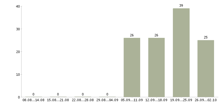 Работа администратор по работе с персоналом Якутия - Число вакансий Якутия по специальности администратор по работе с персоналом за 2 месяца