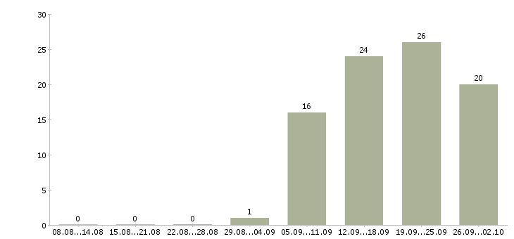 Работа менеджер в офисе продаж в Абакане - Число вакансий в Абакане по специальности менеджер в офисе продаж за 2 месяца