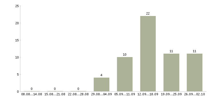 Работа дома гибкий график в Архангельске - Число вакансий в Архангельске по специальности дома гибкий график за 2 месяца