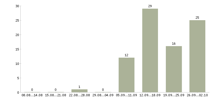 Работа требуются сотрудники в компанию в Балашихе - Число вакансий в Балашихе по специальности требуются сотрудники в компанию за 2 месяца