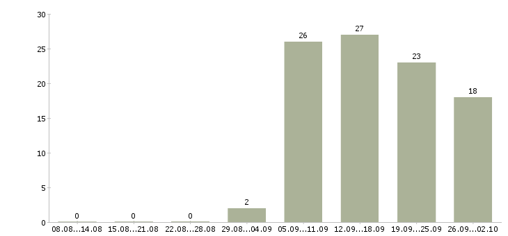 Работа крупной компании требуется сотрудник в Барнауле - Число вакансий в Барнауле по специальности крупной компании требуется сотрудник за 2 месяца