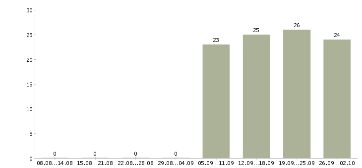 Работа менеджер по развитию организации в Барнауле - Число вакансий в Барнауле по специальности менеджер по развитию организации за 2 месяца