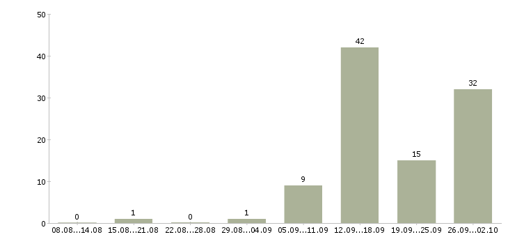 Работа менеджер телефонных продаж в Белгороде - Число вакансий в Белгороде по специальности менеджер телефонных продаж за 2 месяца