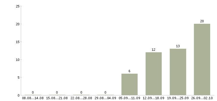 Работа оператор компьютера в Белгороде - Число вакансий в Белгороде по специальности оператор компьютера за 2 месяца