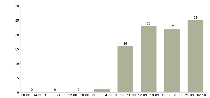 Работа менеджер отдела активных продаж в Брянске - Число вакансий в Брянске по специальности менеджер отдела активных продаж за 2 месяца