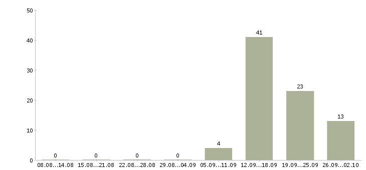 Работа менеджер по корпоративным клиентам в Брянске - Число вакансий в Брянске по специальности менеджер по корпоративным клиентам за 2 месяца