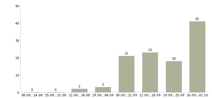 Работа на дому подработка и работа в Брянске - Число вакансий в Брянске по специальности на дому подработка и работа за 2 месяца