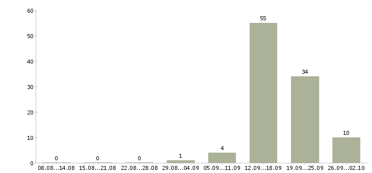 Работа требуются рабочие на производство в Брянске - Число вакансий в Брянске по специальности требуются рабочие на производство за 2 месяца