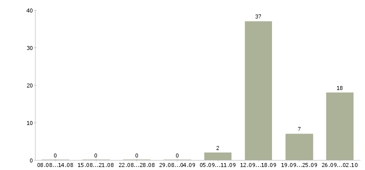 Работа упаковщики с проживанием в Брянске - Число вакансий в Брянске по специальности упаковщики с проживанием за 2 месяца