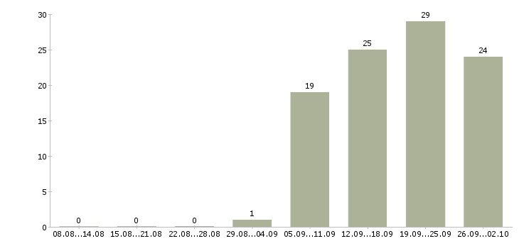 Работа специалист по организации обучения в Владивостоке - Число вакансий в Владивостоке по специальности специалист по организации обучения за 2 месяца