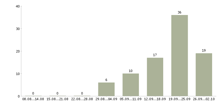 Работа сотрудник администратор в Владимире - Число вакансий в Владимире по специальности сотрудник администратор за 2 месяца