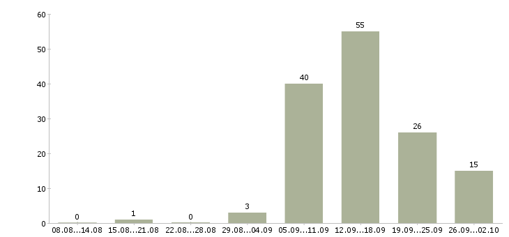 Работа в сети подработка в Волгограде - Число вакансий в Волгограде по специальности в сети подработка за 2 месяца