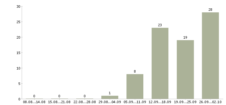 Работа менеджер разработки в Волгограде - Число вакансий в Волгограде по специальности менеджер разработки за 2 месяца