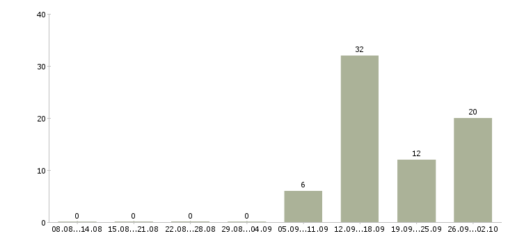 Работа комплектовщик вахта с проживанием в Воронеже - Число вакансий в Воронеже по специальности комплектовщик вахта с проживанием за 2 месяца