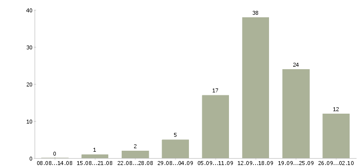 Работа консультантом в интернете в Воронеже - Число вакансий в Воронеже по специальности консультантом в интернете за 2 месяца