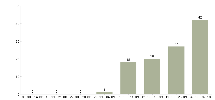 Работа менеджер активных продаж автомобилей в Воронеже - Число вакансий в Воронеже по специальности менеджер активных продаж автомобилей за 2 месяца
