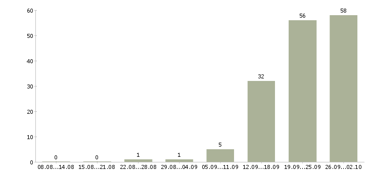 Работа слесарь вахта в Воронеже - Число вакансий в Воронеже по специальности слесарь вахта за 2 месяца
