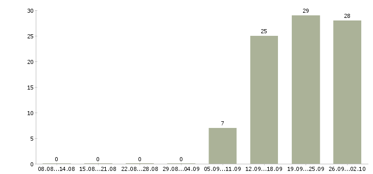 Работа специалист корпоративных продаж в Воронеже - Число вакансий в Воронеже по специальности специалист корпоративных продаж за 2 месяца