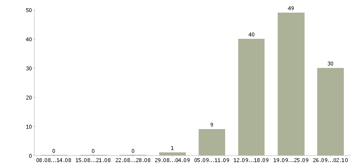 Работа специалист по продажам услуг в Воронеже - Число вакансий в Воронеже по специальности специалист по продажам услуг за 2 месяца