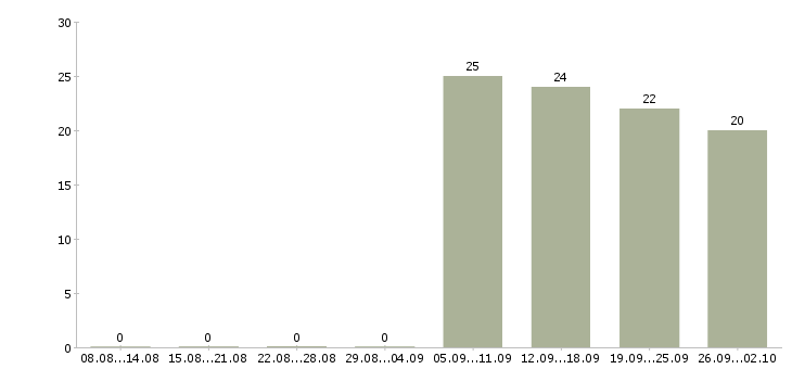 Работа менеджер по удаленной работе в Екатеринбурге - Число вакансий в Екатеринбурге по специальности менеджер по удаленной работе за 2 месяца