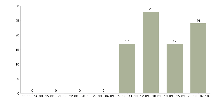 Работа продавец услуг в Екатеринбурге - Число вакансий в Екатеринбурге по специальности продавец услуг за 2 месяца