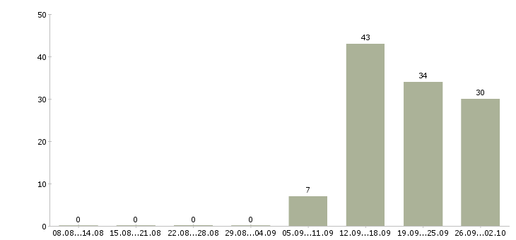 Работа сотрудник быстрого питания в Екатеринбурге - Число вакансий в Екатеринбурге по специальности сотрудник быстрого питания за 2 месяца