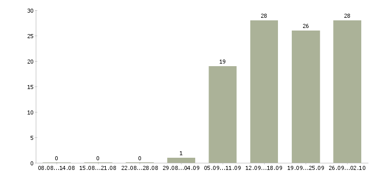 Работа специалист по информационным технологиям в Екатеринбурге - Число вакансий в Екатеринбурге по специальности специалист по информационным технологиям за 2 месяца