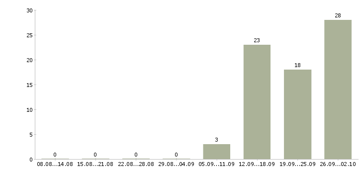 Работа упаковщики вахтой в Иваново - Число вакансий в Иваново по специальности упаковщики вахтой за 2 месяца