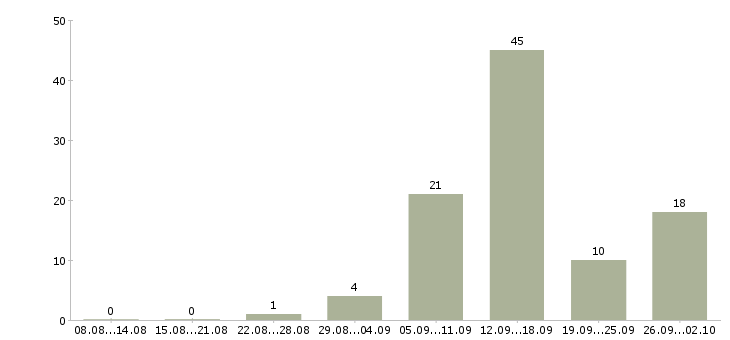 Работа ваша в интернете в Ижевске - Число вакансий в Ижевске по специальности ваша в интернете за 2 месяца