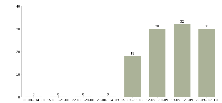 Работа менеджер по производству в Иркутске - Число вакансий в Иркутске по специальности менеджер по производству за 2 месяца