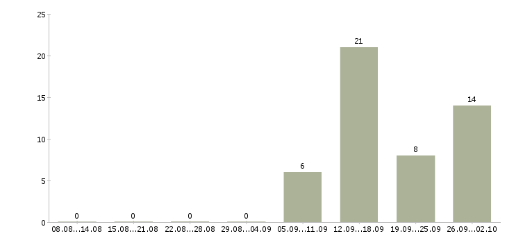 Работа специалист на удаленную работу в Иркутске - Число вакансий в Иркутске по специальности специалист на удаленную работу за 2 месяца