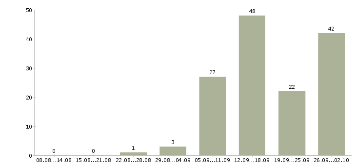 Работа удаленные сотрудники в Калуге - Число вакансий в Калуге по специальности удаленные сотрудники за 2 месяца
