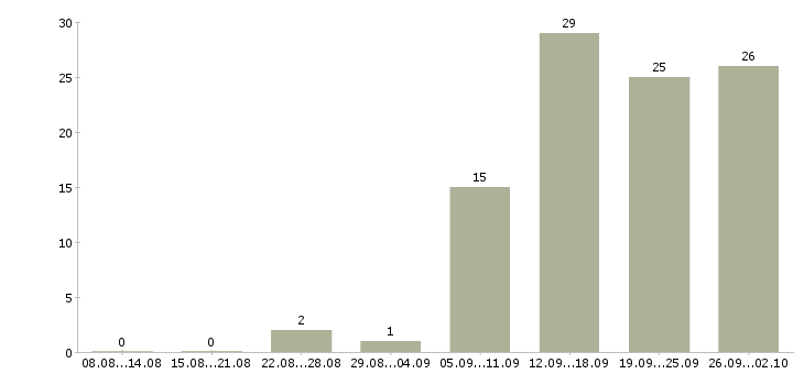 Работа менеджеры с корпоративными клиентами в Кемерово - Число вакансий в Кемерово по специальности менеджеры с корпоративными клиентами за 2 месяца