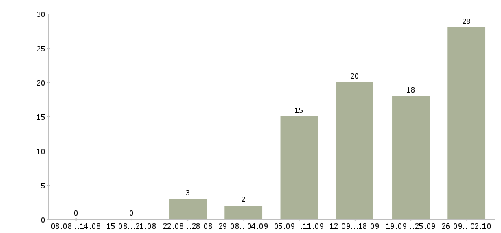Работа менеджер по удаленной работе в Кирове - Число вакансий в Кирове по специальности менеджер по удаленной работе за 2 месяца