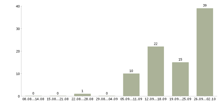 Работа ведущий специалист по продажам в Краснодаре - Число вакансий в Краснодаре по специальности ведущий специалист по продажам за 2 месяца