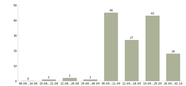 Работа менеджер в торговле в Краснодаре - Число вакансий в Краснодаре по специальности менеджер в торговле за 2 месяца