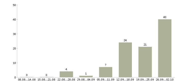 Работа специалист отдела договоров в Краснодаре - Число вакансий в Краснодаре по специальности специалист отдела договоров за 2 месяца