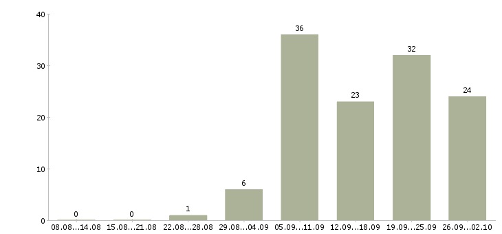 Работа хозяйственный рабочий в Краснодаре - Число вакансий в Краснодаре по специальности хозяйственный рабочий за 2 месяца