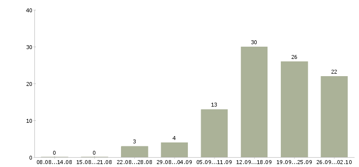 Работа менеджер отдела развития в Красноярске - Число вакансий в Красноярске по специальности менеджер отдела развития за 2 месяца