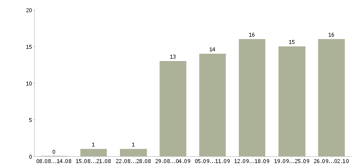 Работа менеджер холодных продаж в Красноярске - Число вакансий в Красноярске по специальности менеджер холодных продаж за 2 месяца