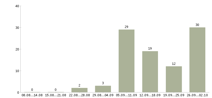 Работа доход дома в Кургане - Число вакансий в Кургане по специальности доход дома за 2 месяца