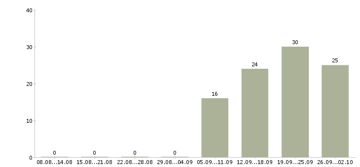 Работа официальный представитель компании в Курске - Число вакансий в Курске по специальности официальный представитель компании за 2 месяца