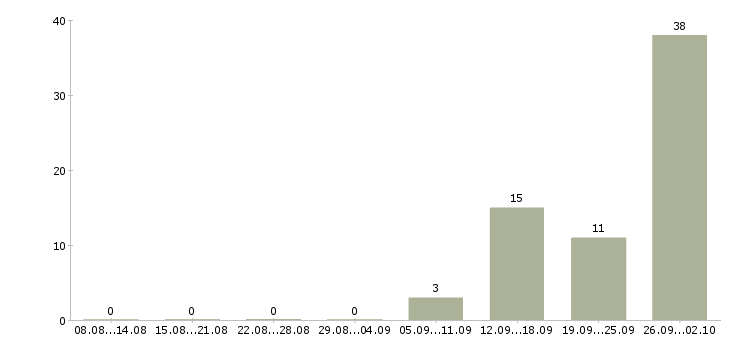 Работа директор магнит косметик в Москве - Число вакансий в Москве по специальности директор магнит косметик за 2 месяца