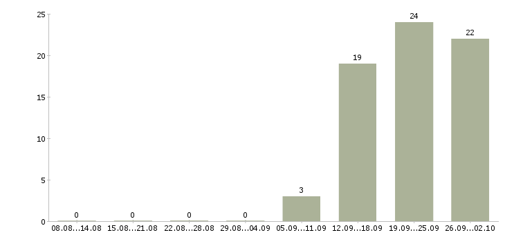 Работа директор по персоналу предприятия в Москве - Число вакансий в Москве по специальности директор по персоналу предприятия за 2 месяца