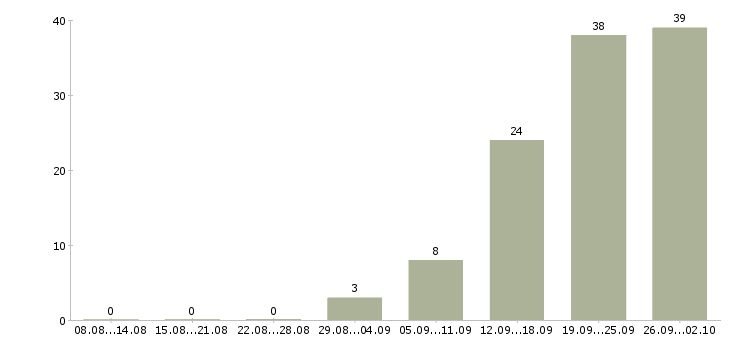 Работа заместитель руководителя по продажам в Москве - Число вакансий в Москве по специальности заместитель руководителя по продажам за 2 месяца