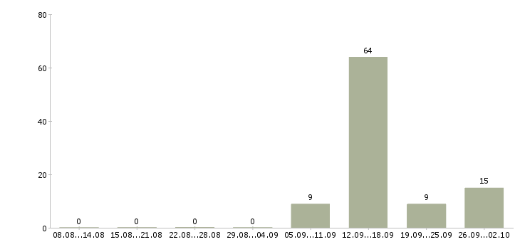 Работа консультант по потребительскому кредитованию в Москве - Число вакансий в Москве по специальности консультант по потребительскому кредитованию за 2 месяца