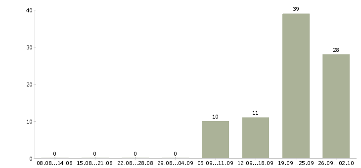 Работа няня к мальчику 3 лет в Москве - Число вакансий в Москве по специальности няня к мальчику 3 лет за 2 месяца