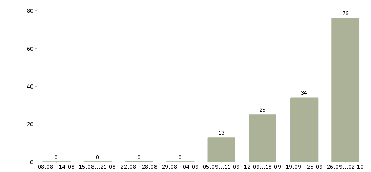 Работа продавец цветов в Москве - Число вакансий в Москве по специальности продавец цветов за 2 месяца