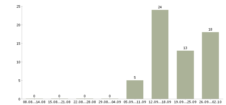 Работа специалист службы управления персоналом в Москве - Число вакансий в Москве по специальности специалист службы управления персоналом за 2 месяца